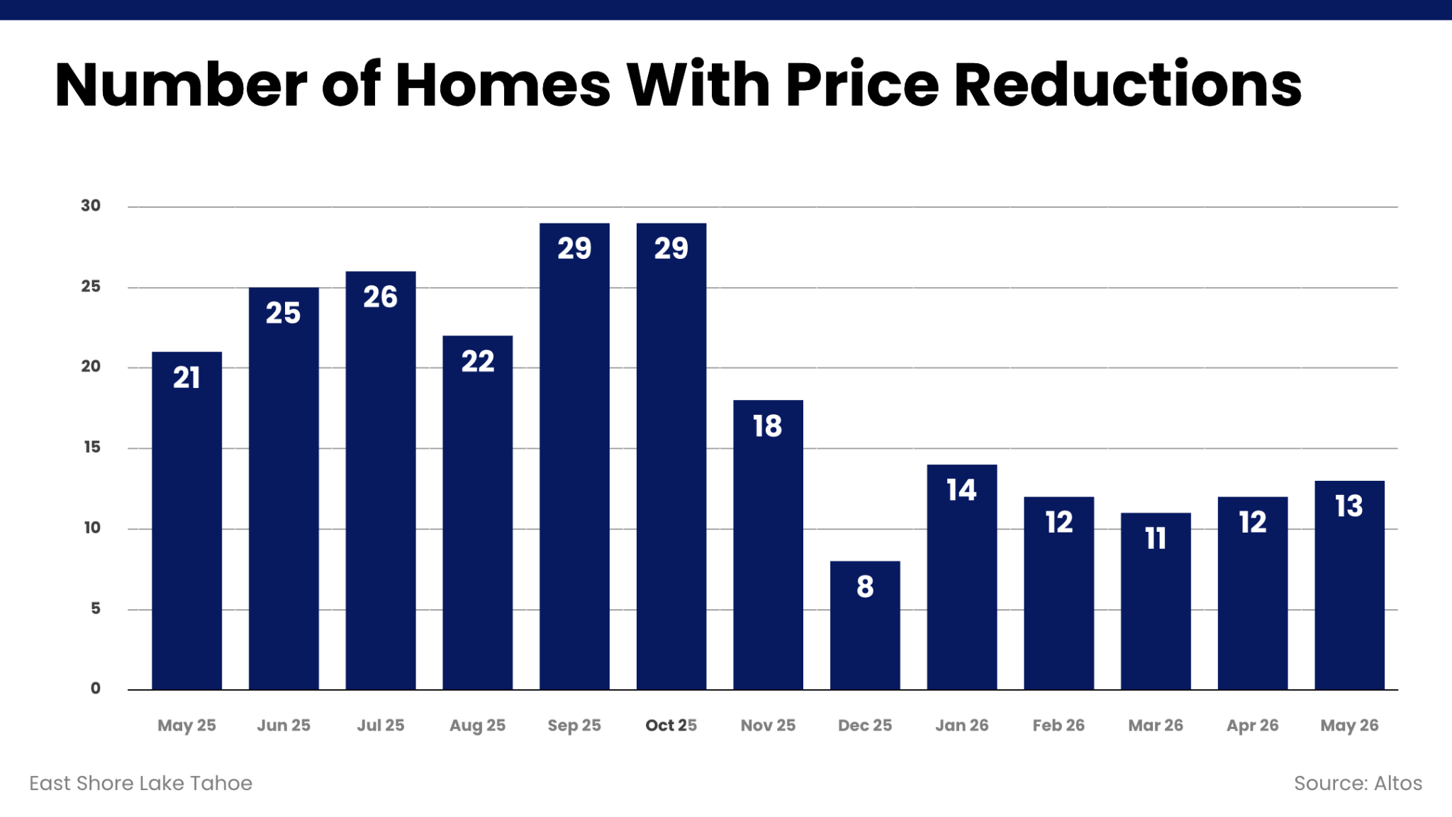 Number of Homes With Price Reductions chart