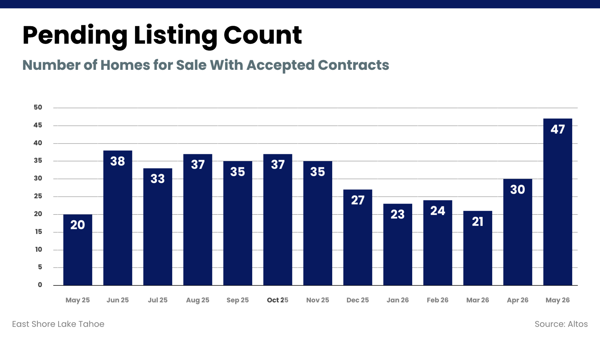 Pending Listing Count chart