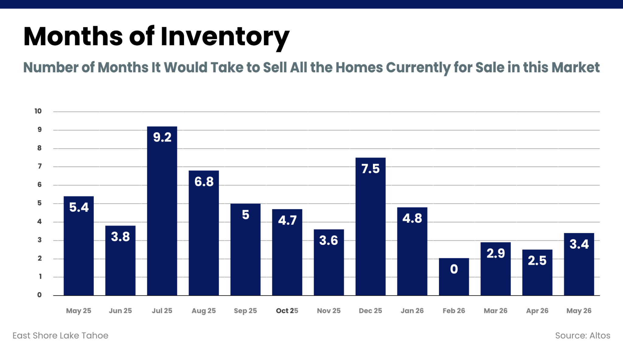 Months of Inventory chart