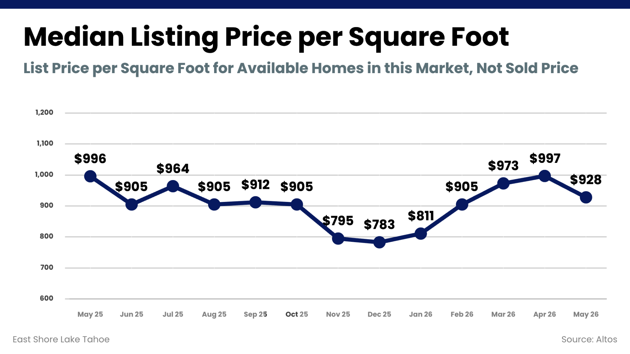 Median Listing Price per Square Foot chart