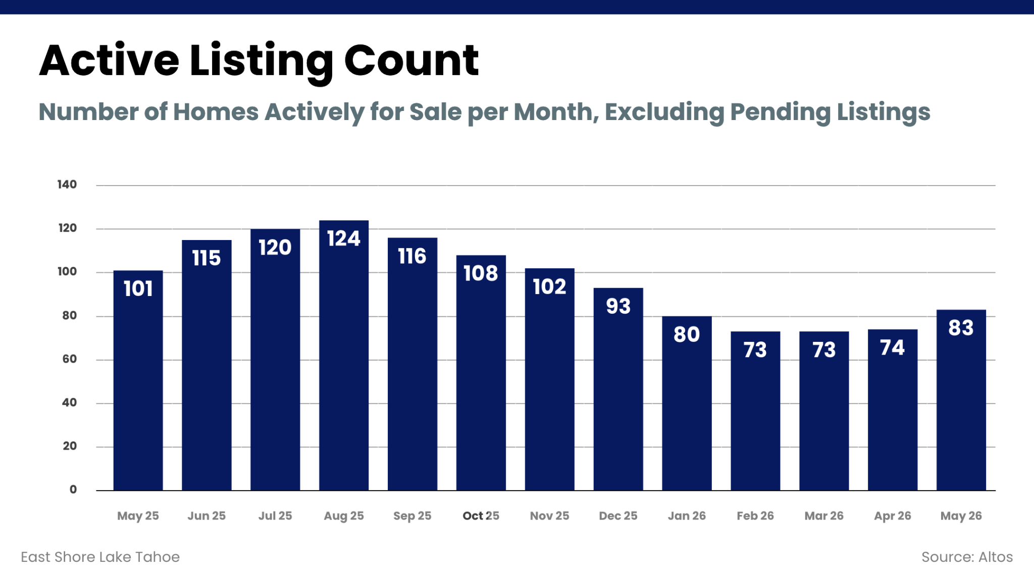 Active Listing Count chart