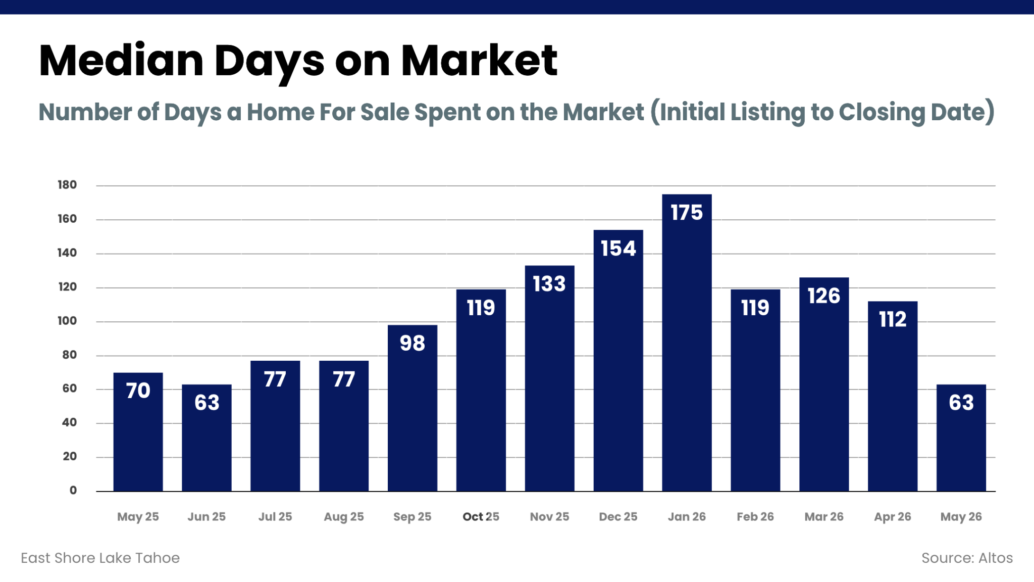 Median Days on Market chart