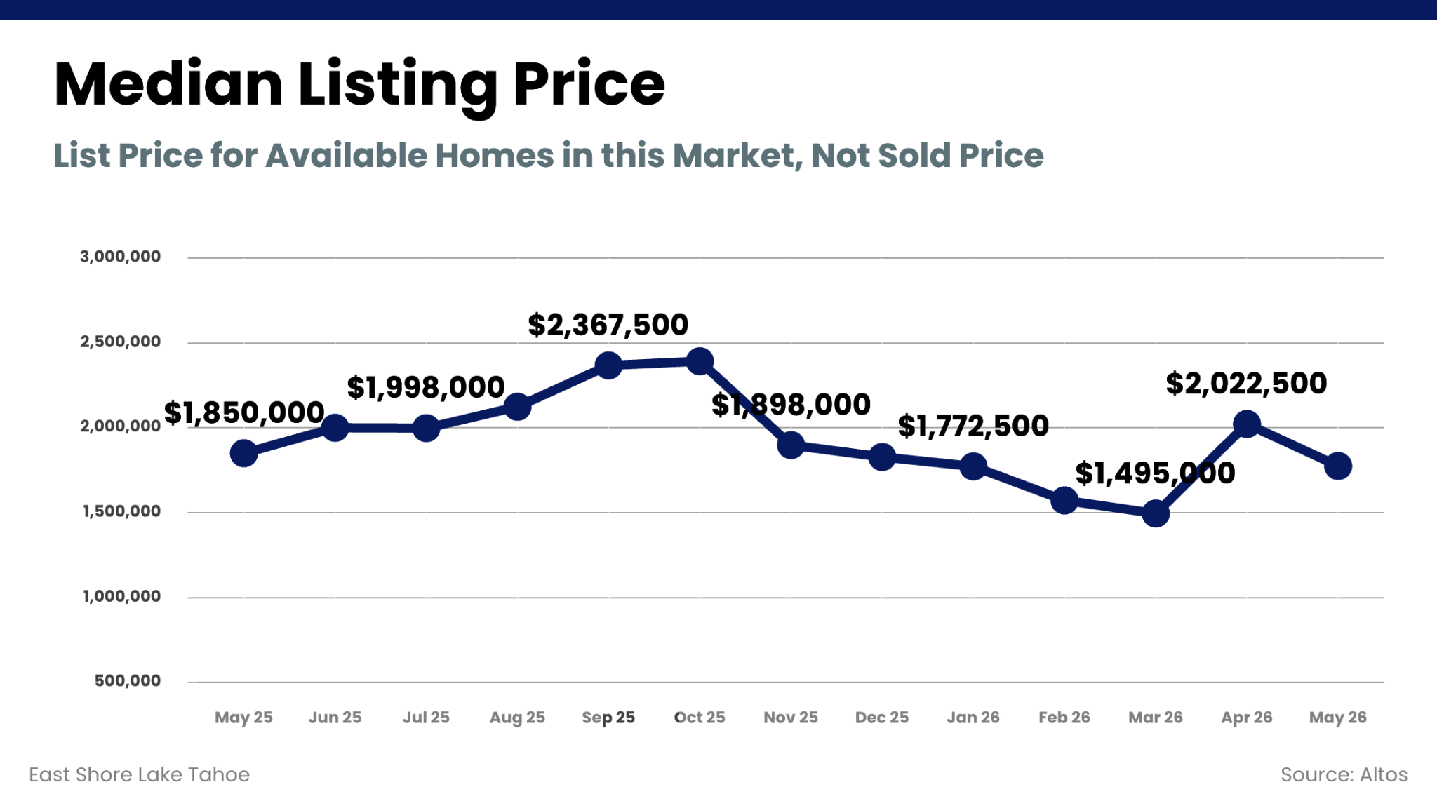 Median Listing Price chart
